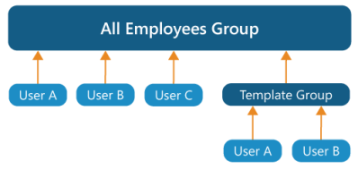 An organizational chart with the top-level hierarchy as all employees group.