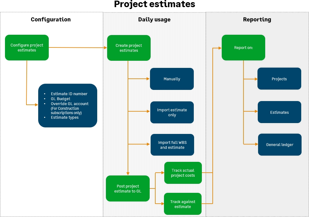 Flowchart of the Project estimates workflow.