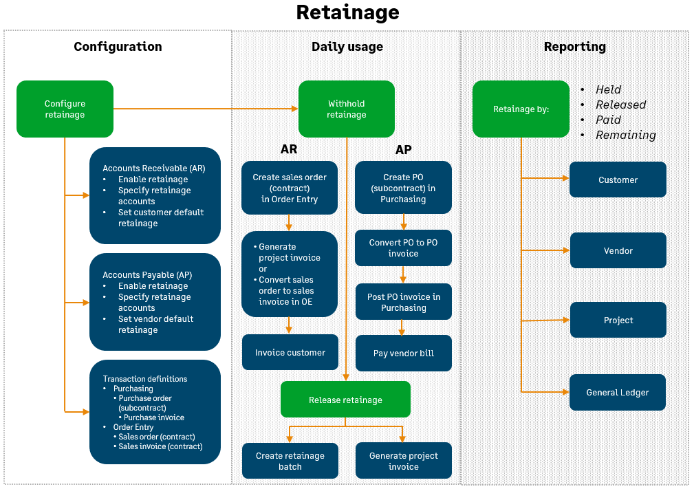 retainage workflow links appear after image