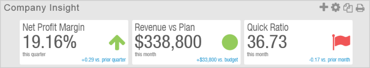 Performance cards showing trends for margins, revenue vs plan, and quick ratio.