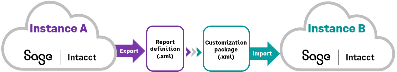 Export and import visual board definitions—IVE