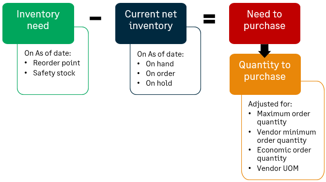 Replenishment methods and calculations