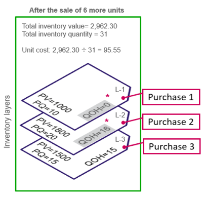 Inventory costing basics