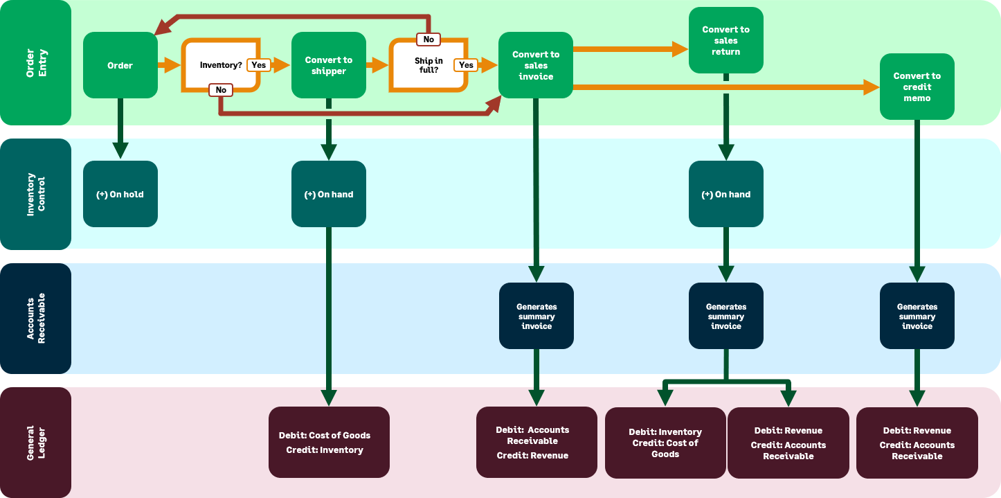 Order Entry Iso Process Example About Order Entry transaction definitions