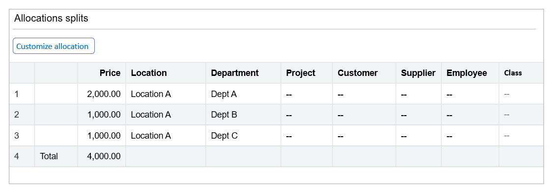 Line item costs divided and allocated to different departments.