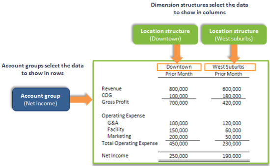 Financial Reporting Column Example Locations across columns—Financial report example