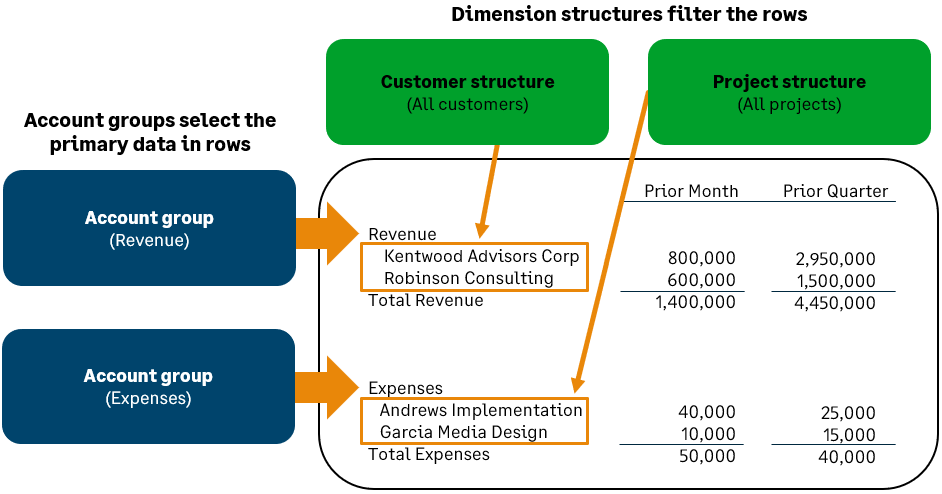 Sample expense report with dimension structures filtering the rows.