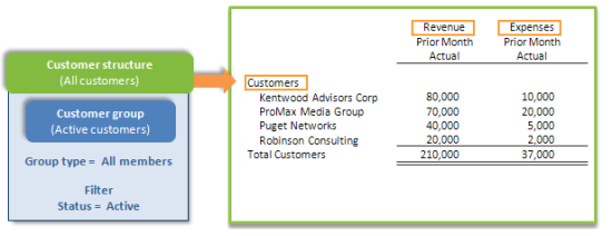 Illustration of a customer group that uses a filter to make the group include all active customers.