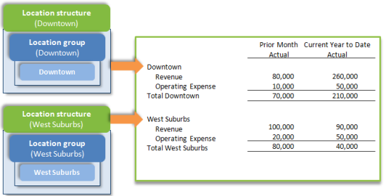 Locations in rows—Financial report example