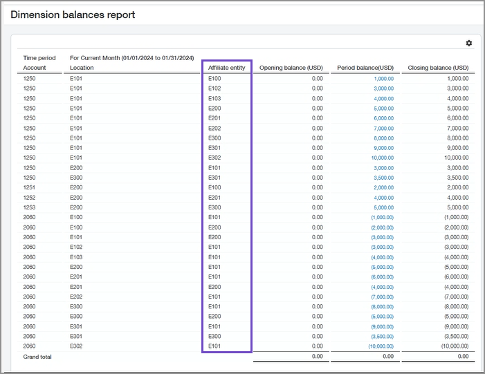 A dimension balances report showing opening, period, and closing balances by affiliate entity in the ownership structure for a given month.