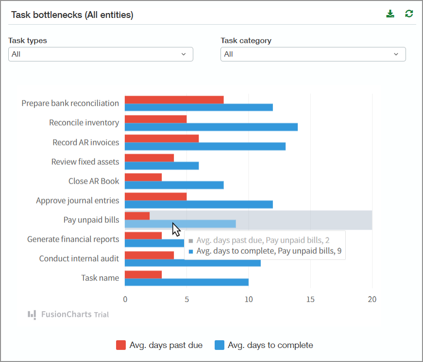 Task bottlenecks chart. Shows the average days past due and average days to close for each task. 