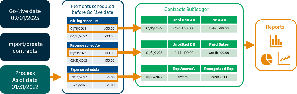 Shows an example of running process contract schedules on billing, revenue, and expense schedules using 01/31 as the process as of date.