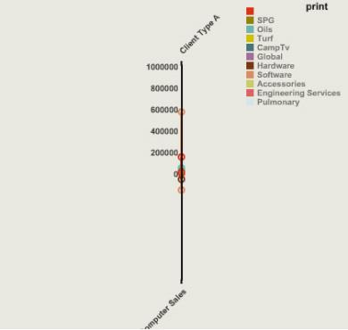 Straight line marked with colored dots compares amount by client and product.
