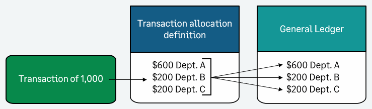 A $1,000 transaction is allocated as $600 to department A, $200 to department B, and $200 to department C. 