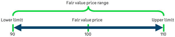 Example of a fair value price of 100 in a range with a lower limit of 90 and upper limit of 110.