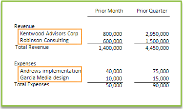 Revenue by customer and expenses by project.