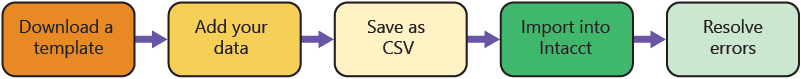 Download a template, Add your data, Save as CSV, Import into Intacct, Resolve errors.